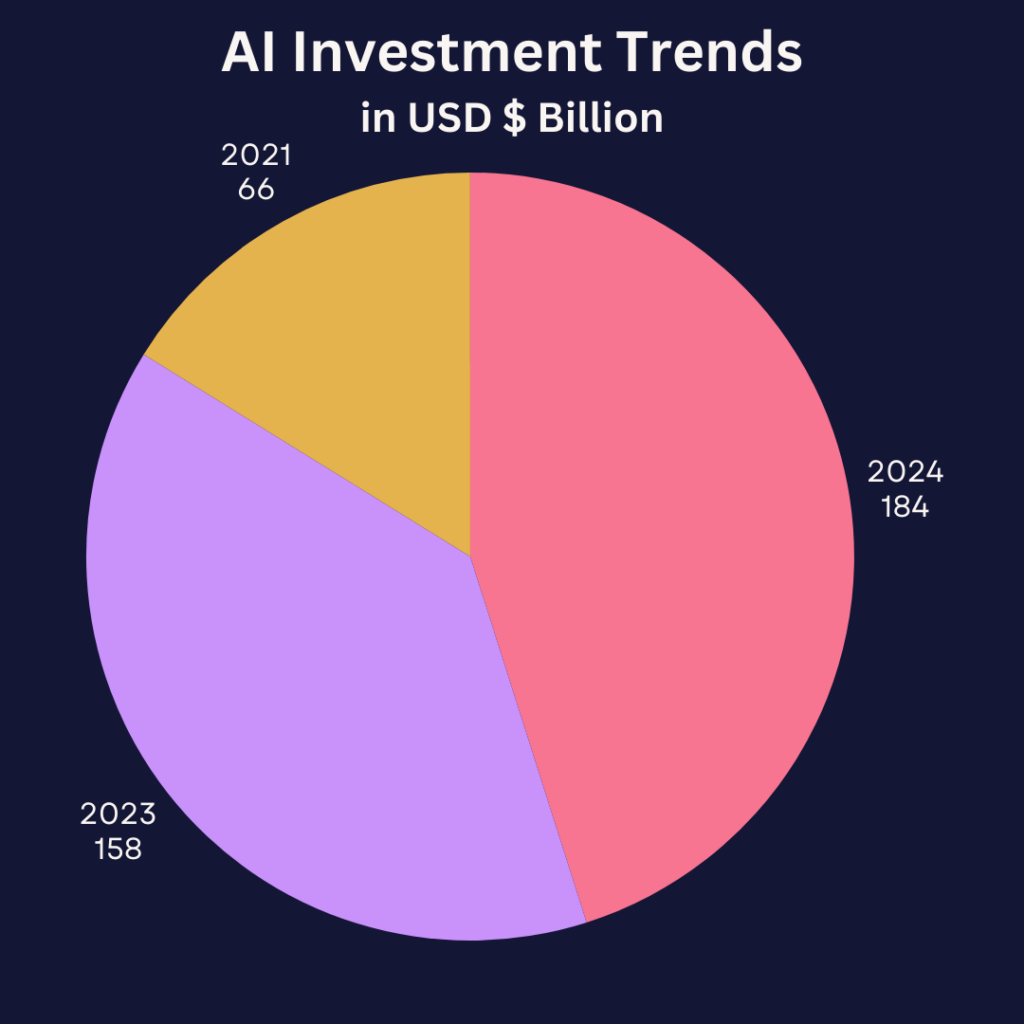 AI Investment Trends in Billion USD