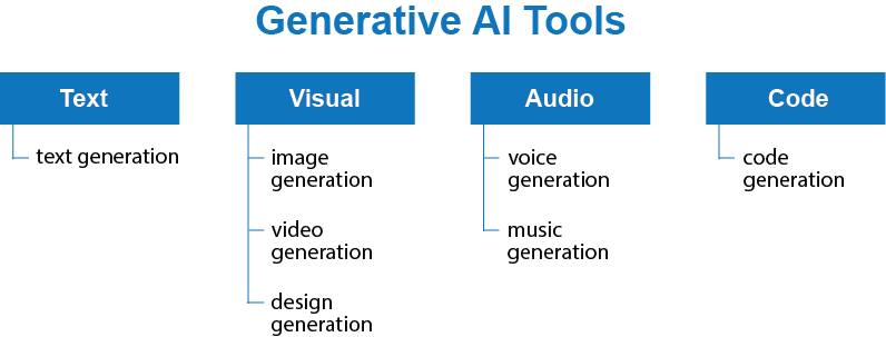 Generative AI tools types