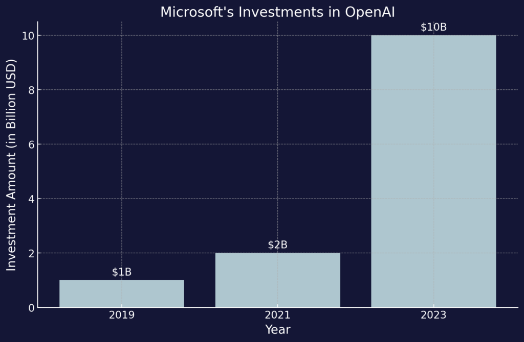 Microsoft's Investments in OpenAI