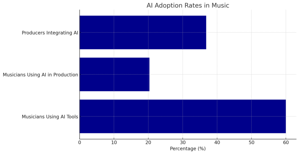 ai in music industry adoption rates