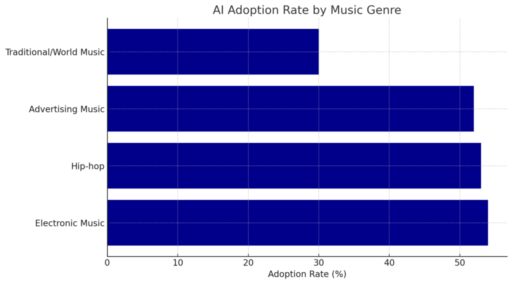 ai in music adoption rate by music genre