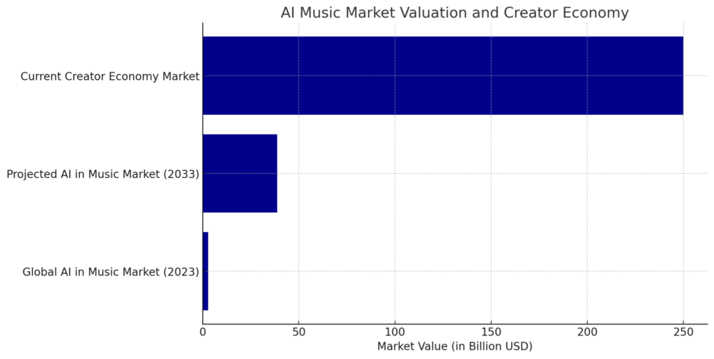 ai in music industry market valuation
