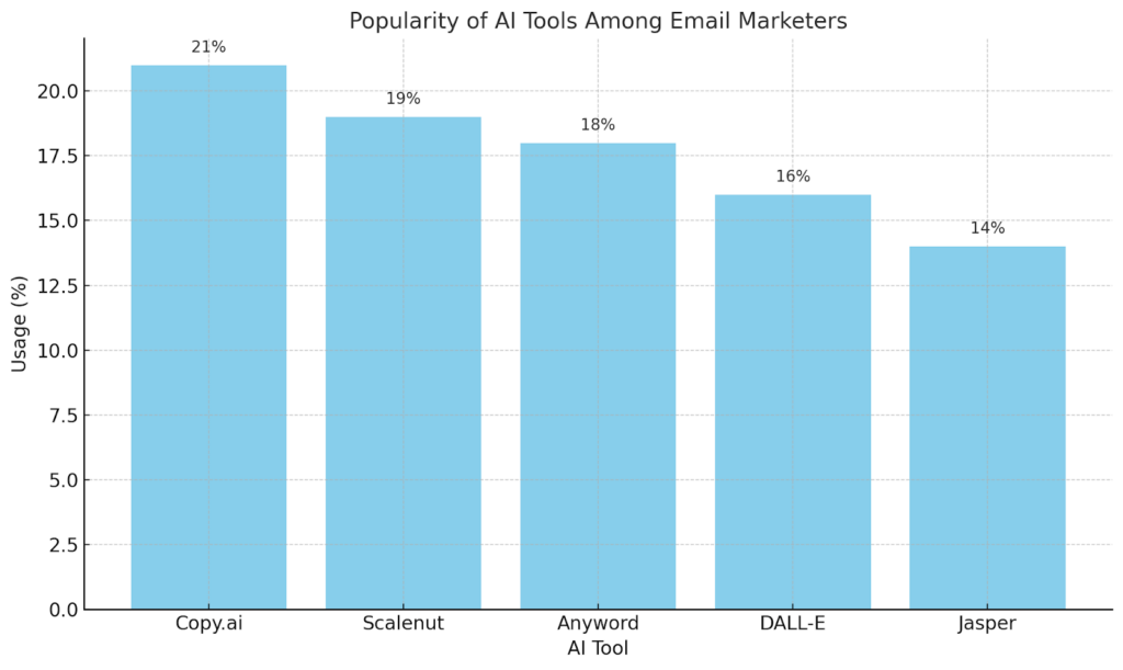 ai in email marketing popularity tools among email marketers