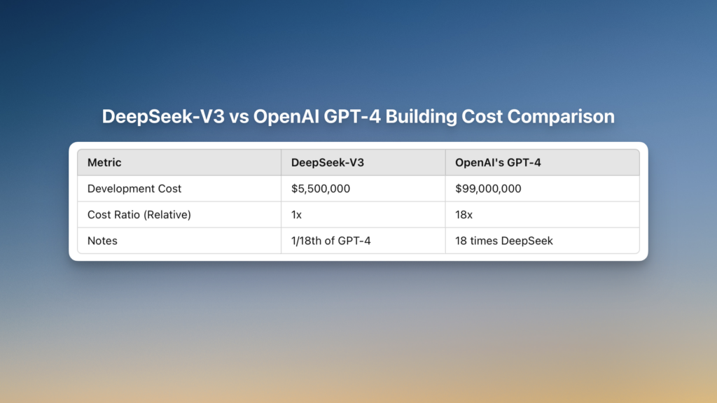 DeepSeek AI VS open ai building cost comparison