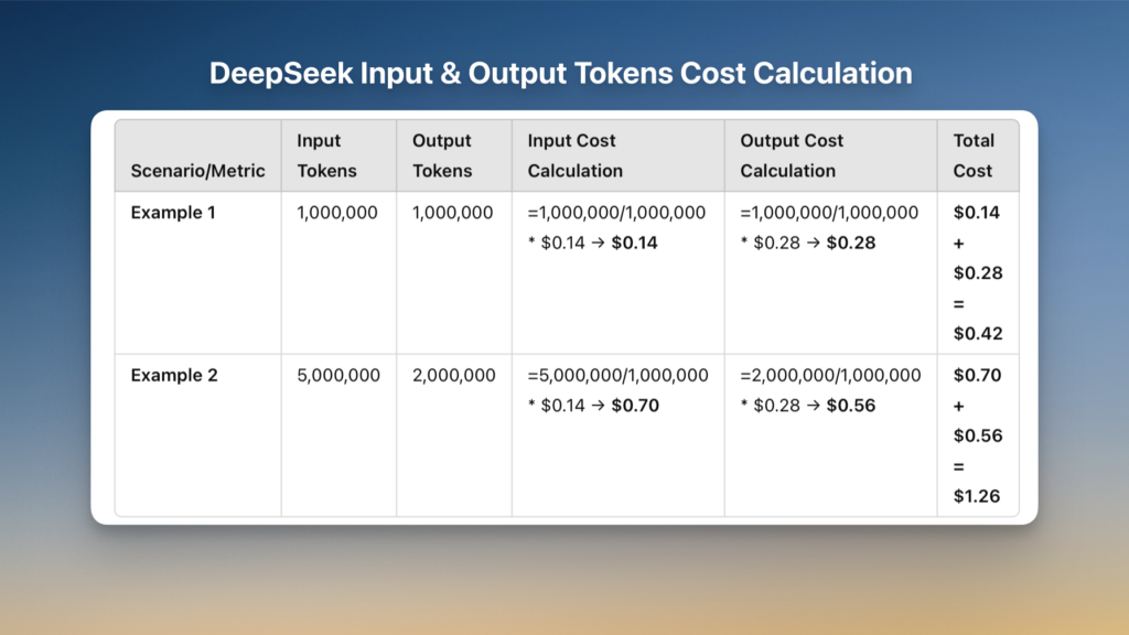 deepseek ai input and output tokens cost
