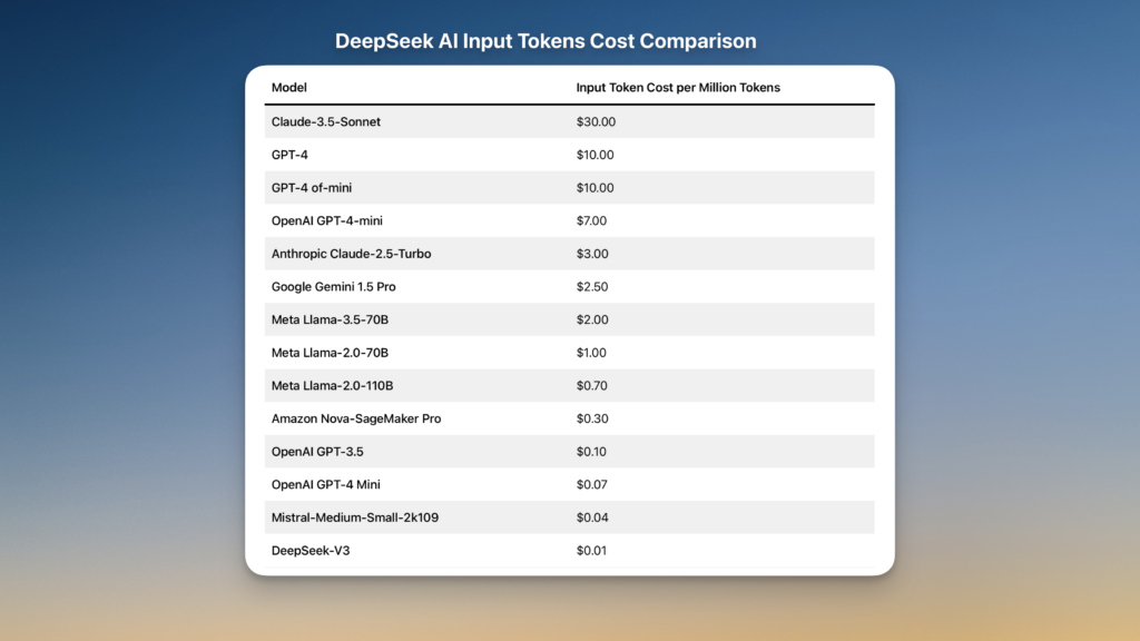deepseek ai input tokens cost comparison