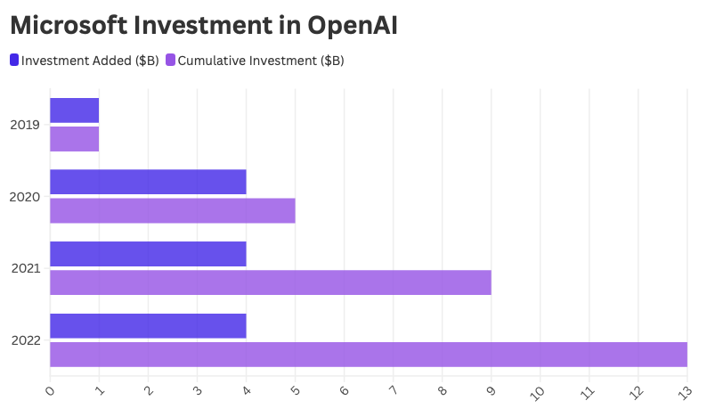 microsoft investment in openai before stargate ai