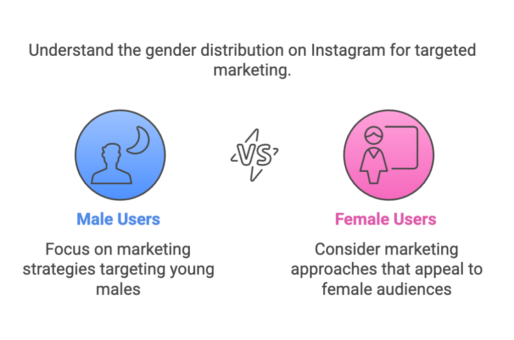 ai in social media gender distribution on instagram