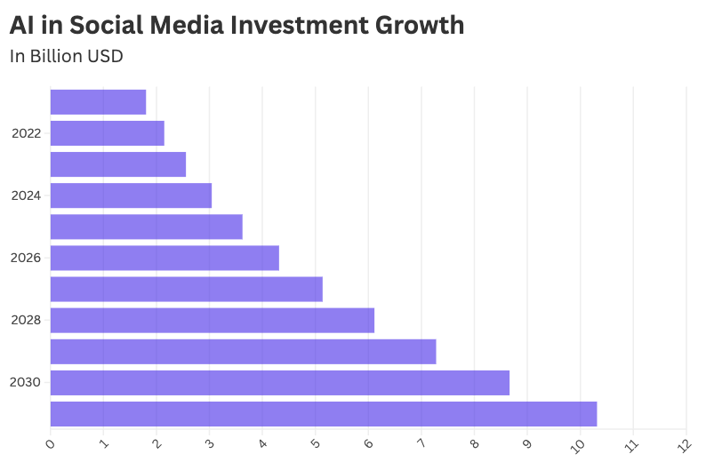 ai in social media investment growth