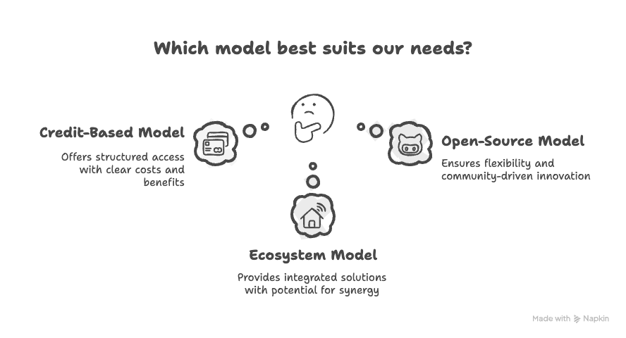 Visual chart comparing three business models of AI image generators — credit-based, ecosystem-integrated, and open-source.